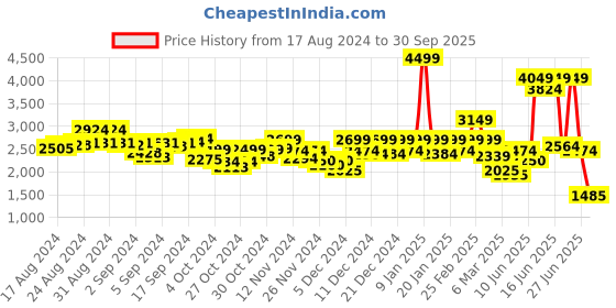 ajio.com puma Modest Activewear Joggers puma Price History Graph from 17 Aug 2024 to 30 Sep 2025