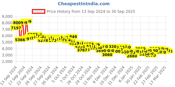 ajio.com puma Morphic Futro-Glam Shoes puma Price History Graph from 13 Sep 2024 to 30 Sep 2025
