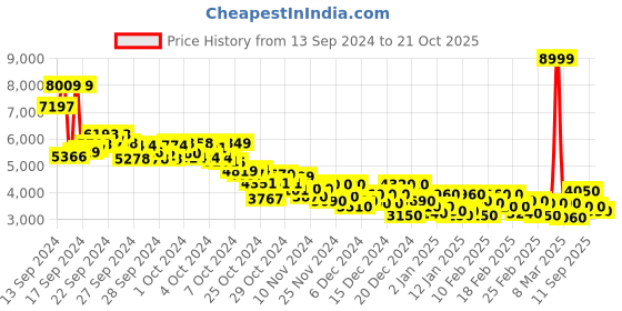 ajio.com puma Morphic Futro-Glam Shoes puma Price History Graph from 13 Sep 2024 to 21 Oct 2025