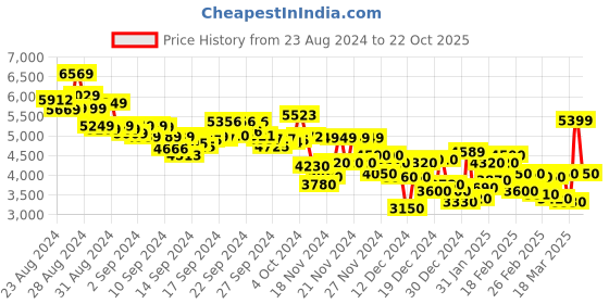 ajio.com puma Morphic Metallic Women Sneakers puma Price History Graph from 23 Aug 2024 to 22 Oct 2025