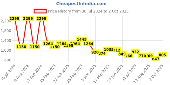ajio.com puma Multi-Purpose Pouch with Logo Applique puma Price History Graph from 30 Jul 2024 to 2 Oct 2025
