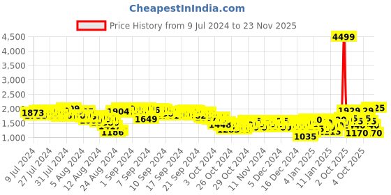 ajio.com puma Neofuse Lace-Up Sneakers puma Price History Graph from 9 Jul 2024 to 23 Nov 2025