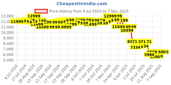 ajio.com puma Neon Citrus Lace-Up Running Shoes puma Price History Graph from 9 Jul 2024 to 7 Nov 2025