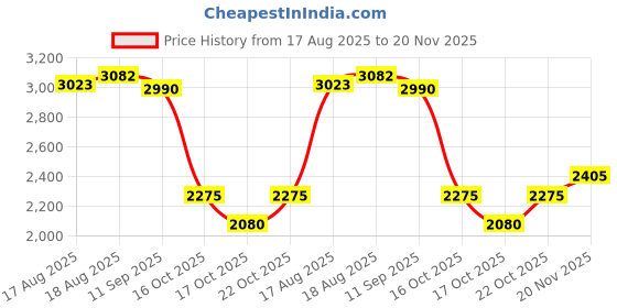 ajio.com puma Neon Stride Low-Top Lace-Up Shoes puma Price History Graph from 17 Aug 2025 to 20 Nov 2025