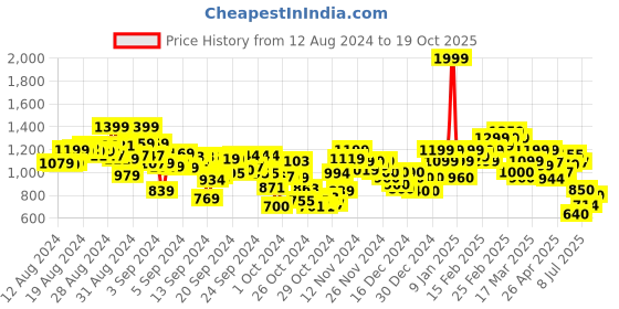 ajio.com puma Neymar Graphic Print Regular Fit Crew-Neck T-Shirt puma Price History Graph from 12 Aug 2024 to 19 Oct 2025