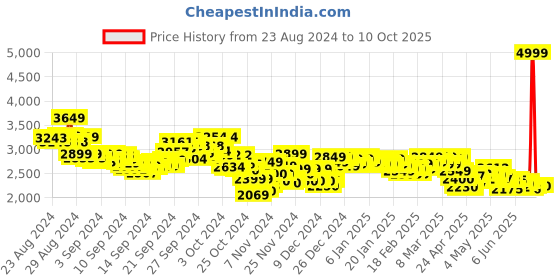 ajio.com puma Night Runner V3 Running Shoes puma Price History Graph from 23 Aug 2024 to 10 Oct 2025