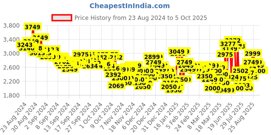 ajio.com puma Night Runner V3 Running Shoes puma Price History Graph from 23 Aug 2024 to 5 Oct 2025