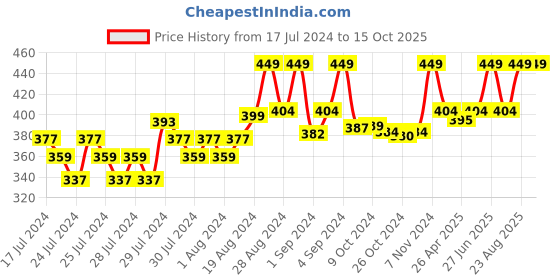 ajio.com puma No-Show Socks with Branding puma Price History Graph from 17 Jul 2024 to 15 Oct 2025