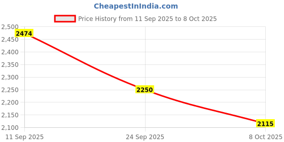 ajio.com puma Nomic 2.0 Low-Top Lace-Up Shoes puma Price History Graph from 11 Sep 2025 to 8 Oct 2025