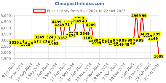 ajio.com puma Non-Wired Lightly-Padded Sports Bra puma Price History Graph from 9 Jul 2024 to 22 Oct 2025