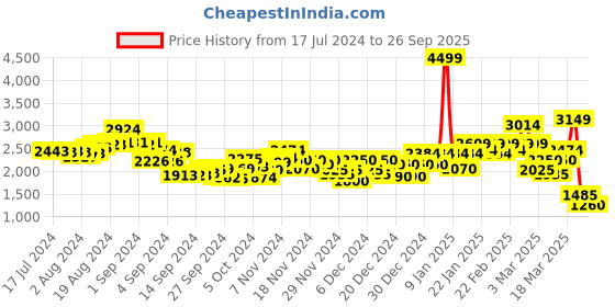 ajio.com puma Non-Wired Lightly-Padded Sports Bra puma Price History Graph from 17 Jul 2024 to 26 Sep 2025