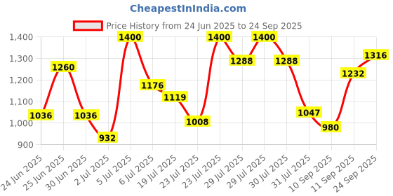 ajio.com puma Non-Wired Non-Padded Training Bra puma Price History Graph from 24 Jun 2025 to 24 Sep 2025