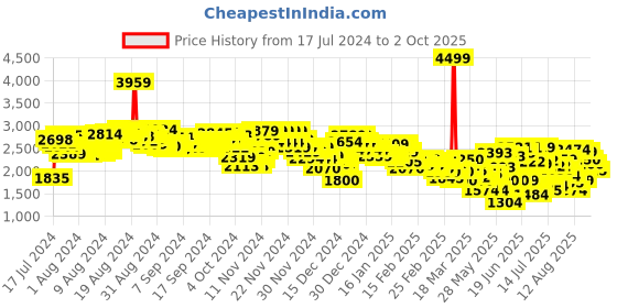 ajio.com puma NRGY Comet Running Shoes puma Price History Graph from 17 Jul 2024 to 2 Oct 2025
