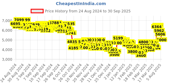 ajio.com puma Obstruct Pro Mid-Top Running Shoes puma Price History Graph from 24 Aug 2024 to 30 Sep 2025