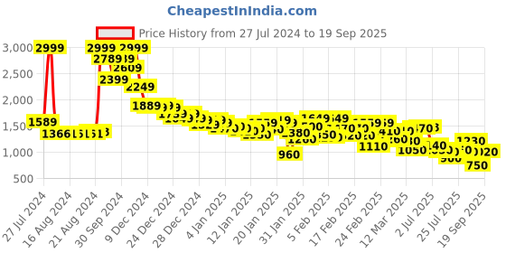 ajio.com puma One8 Virat Kohli Crew-Neck Sweatshirt puma Price History Graph from 27 Jul 2024 to 19 Sep 2025