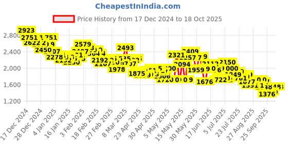 ajio.com puma Onehill Lace-Up Sneakers puma Price History Graph from 17 Dec 2024 to 14 Oct 2025