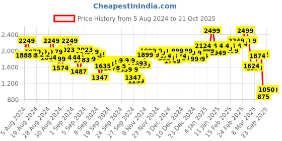 ajio.com puma Others Hoodie puma Price History Graph from 5 Aug 2024 to 21 Oct 2025