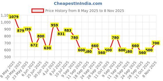 ajio.com puma Others Track Pants puma Price History Graph from 8 May 2025 to 8 Nov 2025