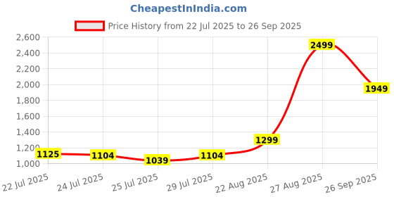 ajio.com puma Others Track Pants puma Price History Graph from 22 Jul 2025 to 26 Sep 2025
