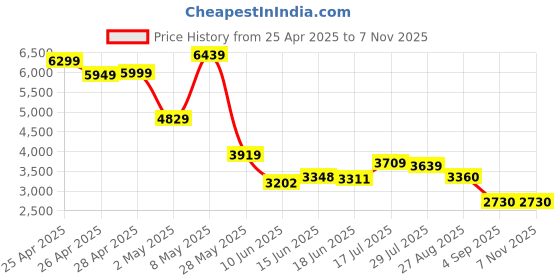 ajio.com puma Oversized Fit Track Jacket puma Price History Graph from 25 Apr 2025 to 6 Nov 2025