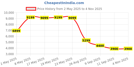 ajio.com puma Oversized Fit Track Jacket puma Price History Graph from 2 May 2025 to 4 Nov 2025