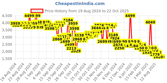 ajio.com puma Oversized Sweatshirt with Drop-Shoulder Sleeves puma Price History Graph from 19 Aug 2024 to 21 Oct 2025