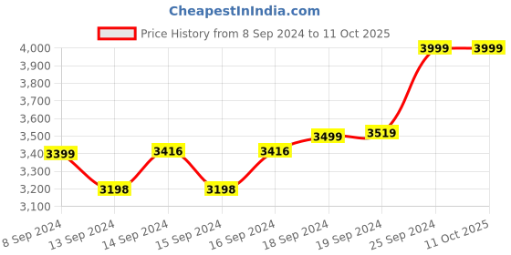 ajio.com puma Pace IDP Textured Low-Top Slip-On Sports Shoes puma Price History Graph from 8 Sep 2024 to 10 Oct 2025