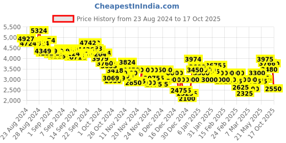 ajio.com puma Pacer 23 Street Cool Lace-Up Shoes puma Price History Graph from 23 Aug 2024 to 17 Oct 2025
