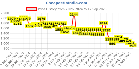 ajio.com puma Pacer Lace-Up Casual Shoes puma Price History Graph from 7 Nov 2024 to 12 Sep 2025