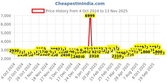 ajio.com puma Pacer Lace-Up Sneakers puma Price History Graph from 4 Oct 2024 to 13 Nov 2025