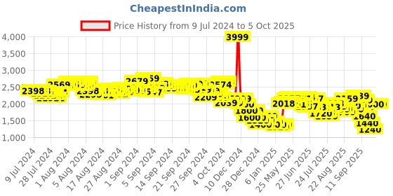 ajio.com puma Pacer Slip on V3 Slip-On Shoes puma Price History Graph from 9 Jul 2024 to 4 Oct 2025