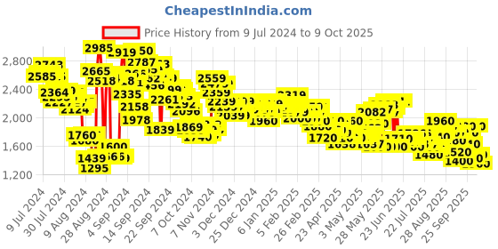 ajio.com puma Pacific Maze IDP Running Shoes puma Price History Graph from 9 Jul 2024 to 9 Oct 2025