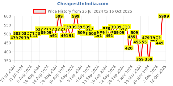 ajio.com puma Pack of 2 Ankle-Length Socks with Brand Print puma Price History Graph from 25 Jul 2024 to 16 Oct 2025