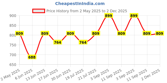 ajio.com puma Pack Of 2 Ankle Socks puma Price History Graph from 2 May 2025 to 2 Dec 2025