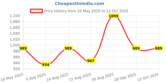 ajio.com puma Pack of 2 Boxers puma Price History Graph from 20 May 2025 to 12 Oct 2025
