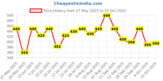 ajio.com puma Pack of 2 Brand Print Ankle-Length Socks puma Price History Graph from 27 May 2025 to 15 Oct 2025