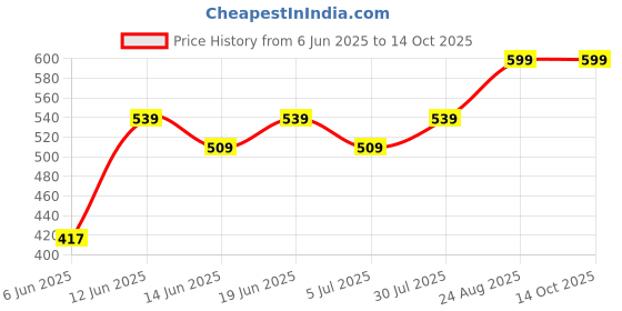 ajio.com puma Pack of 2 Brand Print Ankle-Length Socks puma Price History Graph from 6 Jun 2025 to 13 Oct 2025
