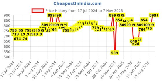 ajio.com puma Pack of 2 Briefs with Logo Waistband puma Price History Graph from 17 Jul 2024 to 6 Nov 2025