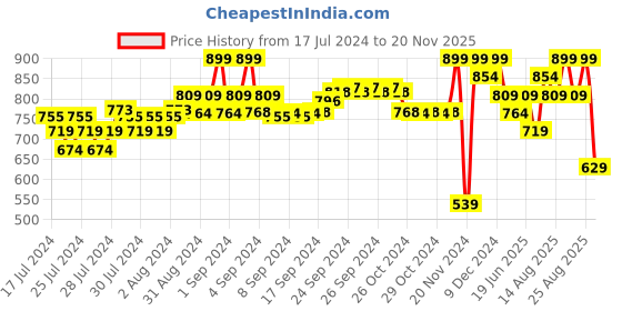 ajio.com puma Pack of 2 Briefs with Printed Waistband puma Price History Graph from 17 Jul 2024 to 20 Nov 2025