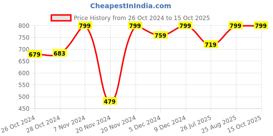 ajio.com puma Pack of 2 Colourblock Ankle-Length Socks puma Price History Graph from 26 Oct 2024 to 14 Oct 2025