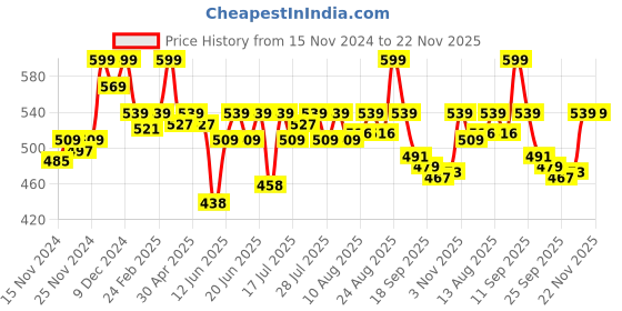 ajio.com puma Pack of 2 Colourblock Ankle-Length Socks puma Price History Graph from 15 Nov 2024 to 22 Nov 2025