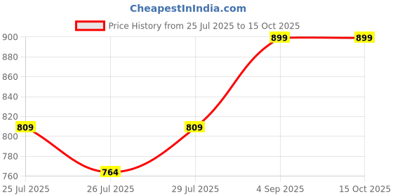 ajio.com puma Pack of 2 Colourblock Ankle-Length Socks puma Price History Graph from 25 Jul 2025 to 14 Oct 2025