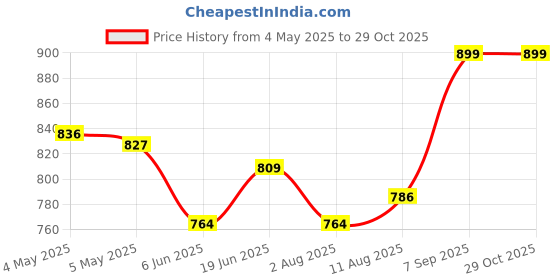 ajio.com puma Pack of 2 Colourblock Ankle-Length Socks puma Price History Graph from 4 May 2025 to 28 Oct 2025