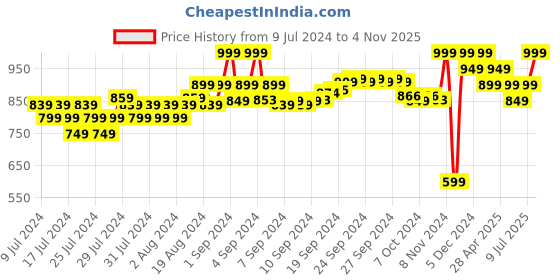 ajio.com puma Pack of 2 Cotton Stretch Trunks puma Price History Graph from 9 Jul 2024 to 4 Nov 2025