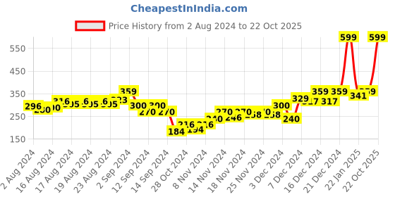 ajio.com puma Pack of 2 Headband Face Masks puma Price History Graph from 2 Aug 2024 to 22 Oct 2025