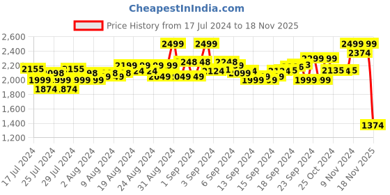 ajio.com puma Pack of 2 Knit Shorts with Drawstring Waist puma Price History Graph from 17 Jul 2024 to 18 Nov 2025