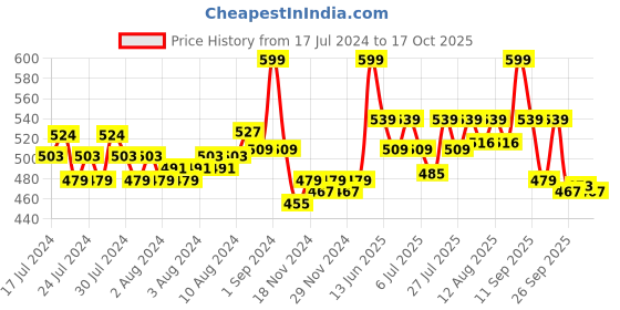 ajio.com puma Pack of 2 Logo Print Ankle-Length Socks puma Price History Graph from 17 Jul 2024 to 16 Oct 2025
