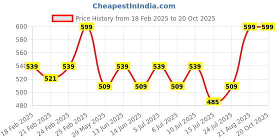 ajio.com puma Pack of 2 Logo Print Ankle-Length Socks puma Price History Graph from 18 Feb 2025 to 19 Oct 2025
