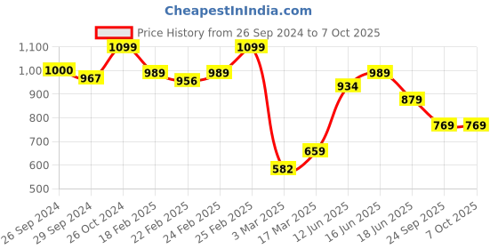 ajio.com puma Pack of 2 Logo Print Beginner's Bras puma Price History Graph from 26 Sep 2024 to 7 Oct 2025