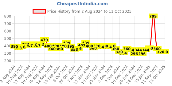 ajio.com puma Pack of 2 Logo Print Face Masks puma Price History Graph from 2 Aug 2024 to 10 Oct 2025